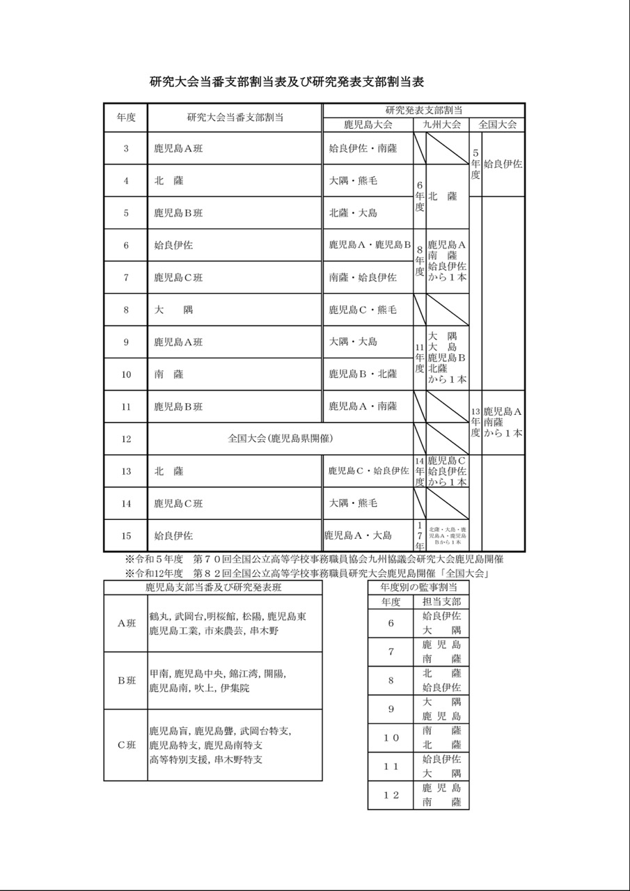 割当表