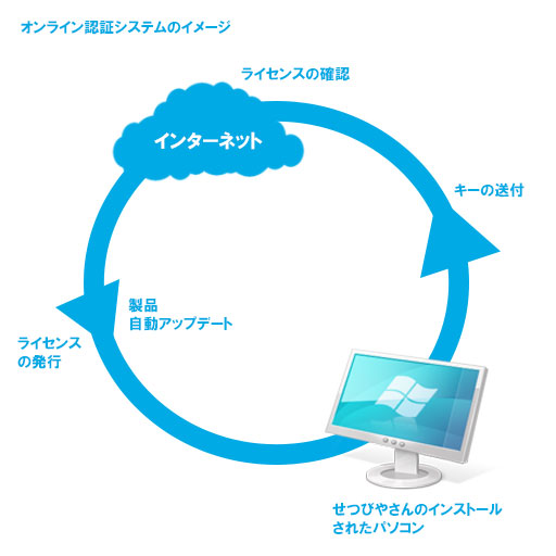 でんき認証