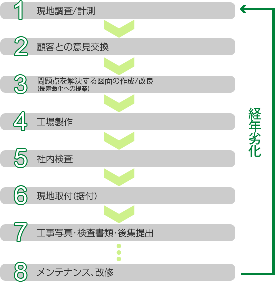 製作の流れ