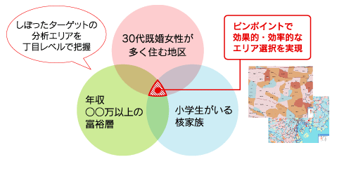 マーケティング図