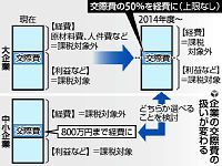 大企業交際費50%